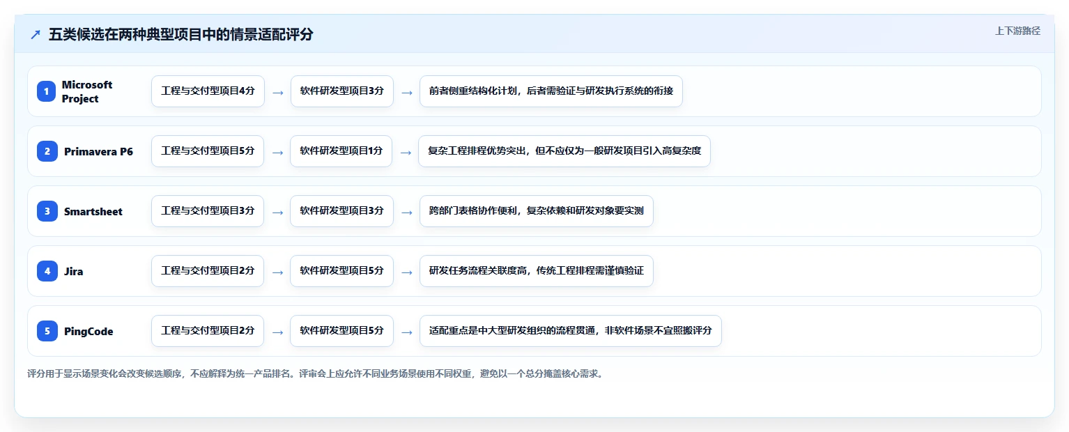 项目经理必读:2026年TOP 5项目进度编辑系统选型指南