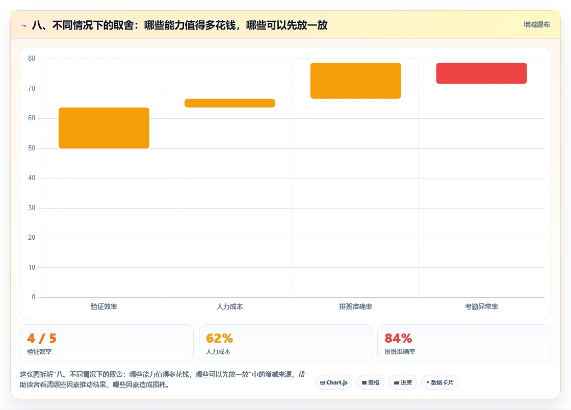 八、不同情况下的取舍:哪些能力值得多花钱,哪些可以先放一放