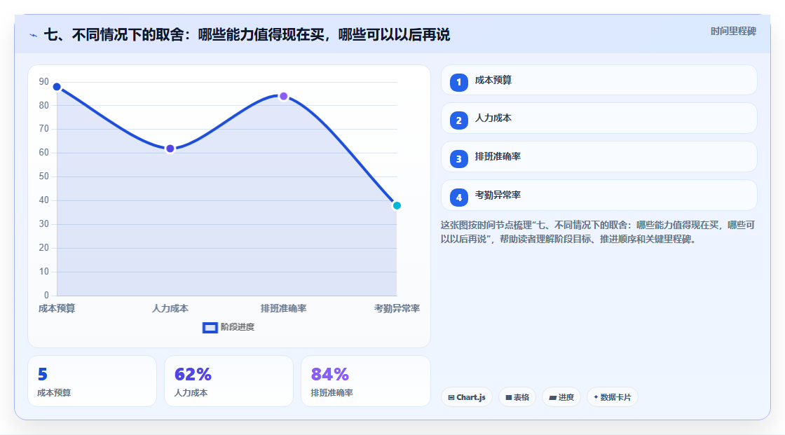 七、不同情况下的取舍:哪些能力值得现在买,哪些可以以后再说
