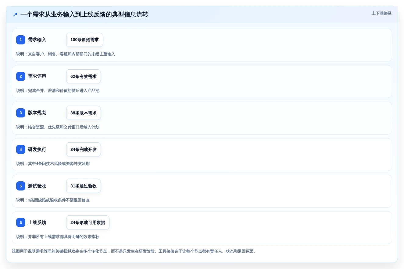 项目管理新趋势:2026年5款革新性需求项目表工具推荐