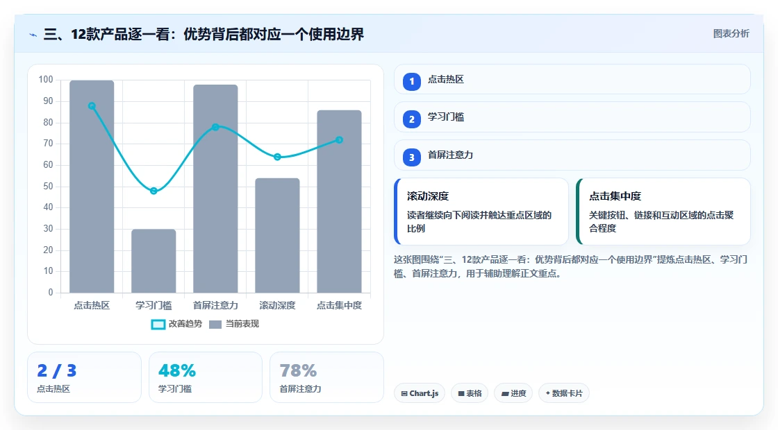 三、12款产品逐一看：优势背后都对应一个使用边界