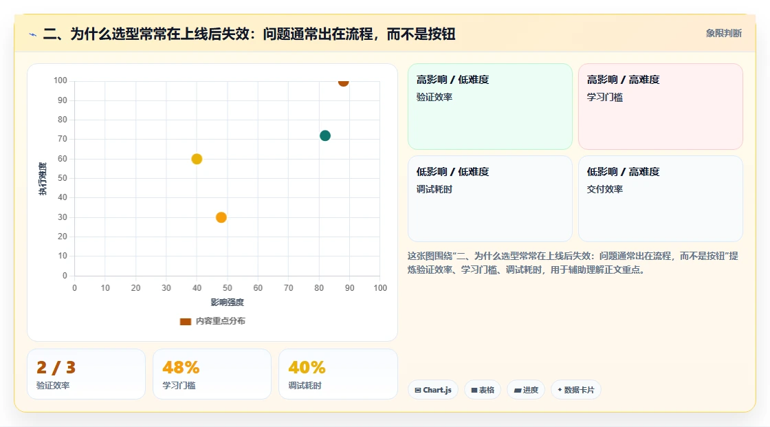 二、为什么选型常常在上线后失效:问题通常出在流程,而不是按钮