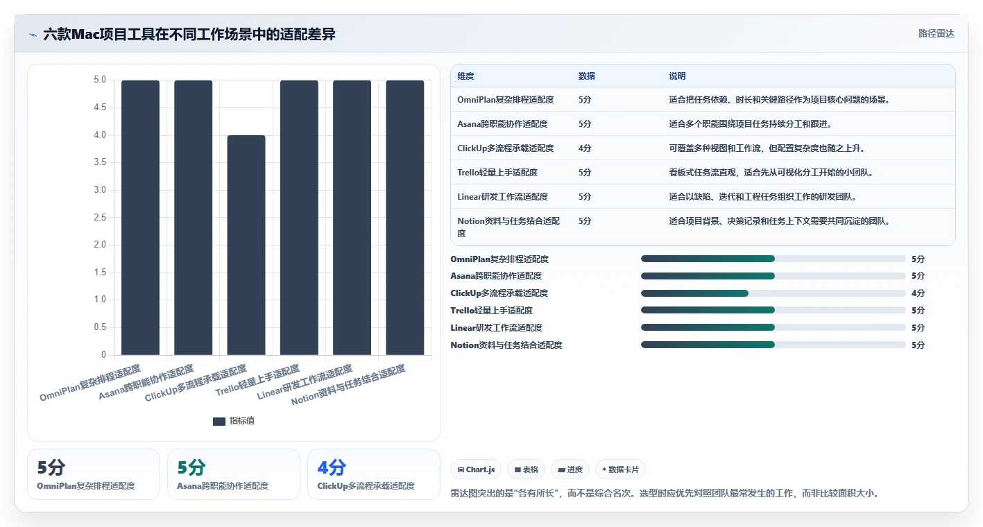 2026年Mac项目管理新选择：6款顶级project软件mac版横评