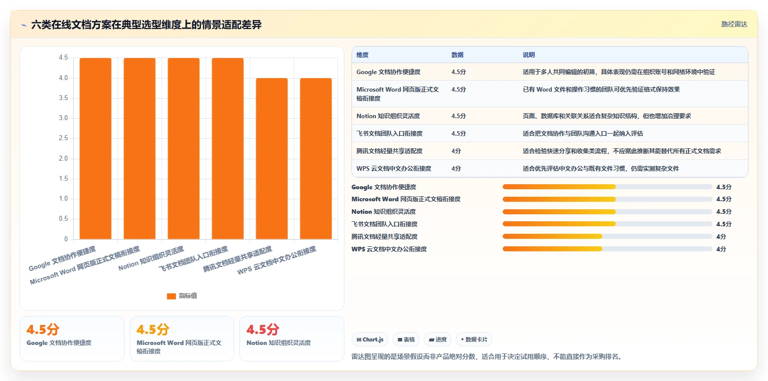 2026年效率之选：6款顶级在线文档功能的软件大PK