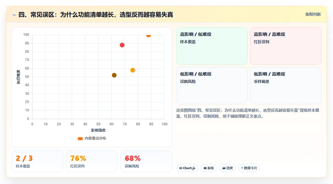 四、常见误区:为什么功能清单越长,选型反而越容易失真