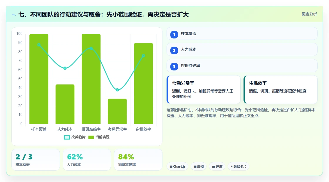 七、不同团队的行动建议与取舍：先小范围验证，再决定是否扩大