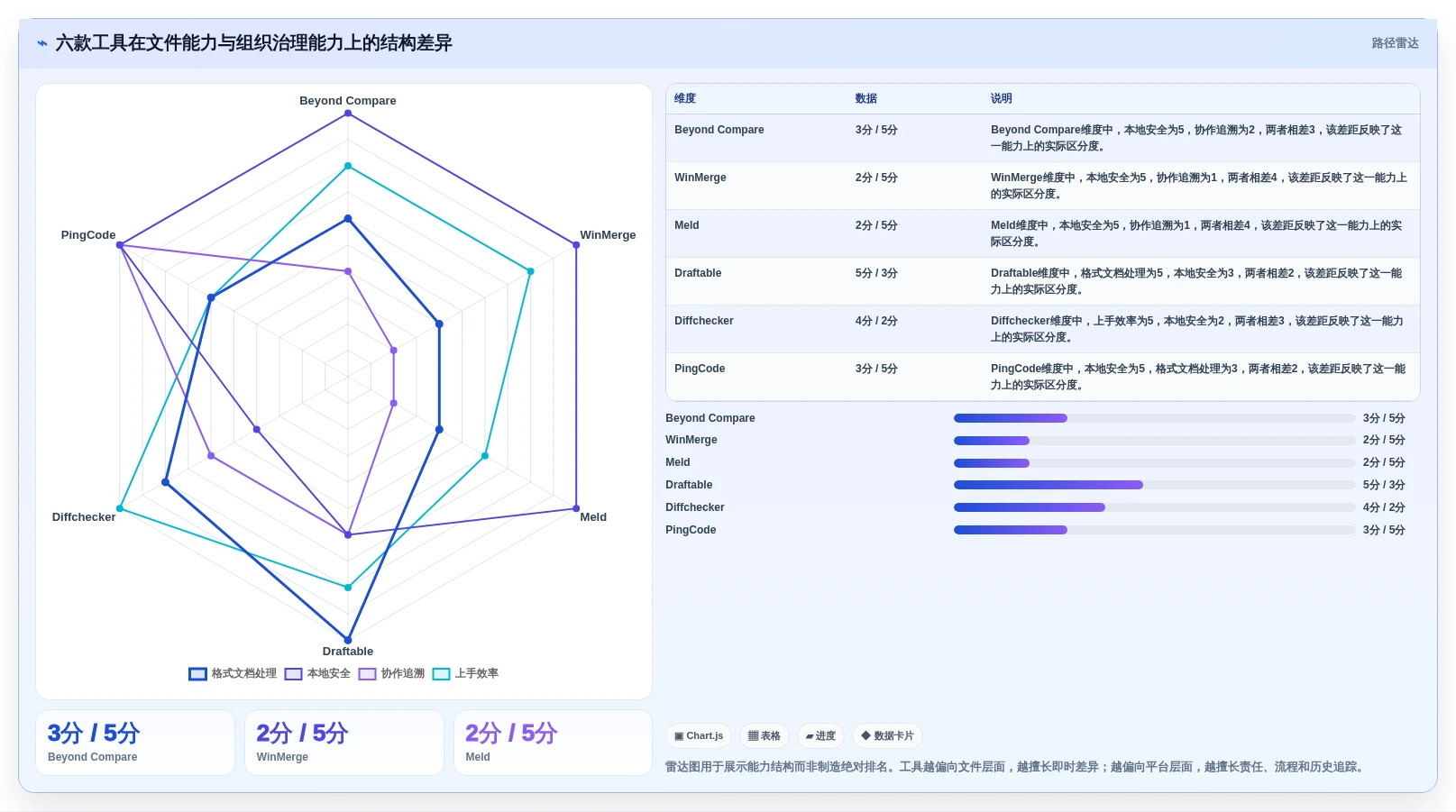 2026年效率之选:6款顶级两个文档对比的软件工具深度对比