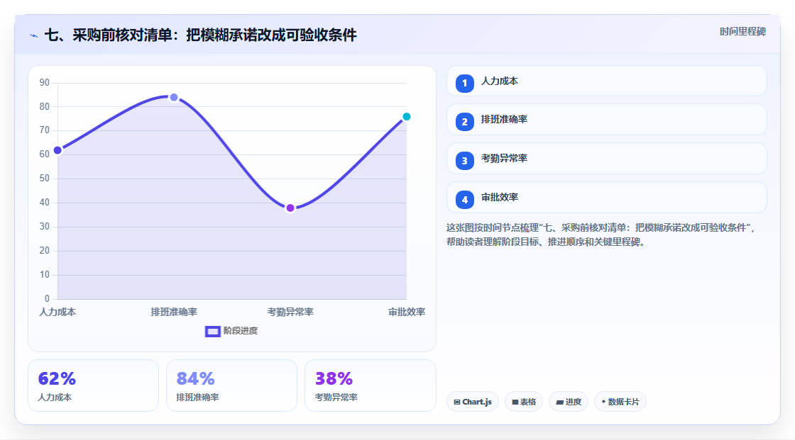 七、采购前核对清单:把模糊承诺改成可验收条件