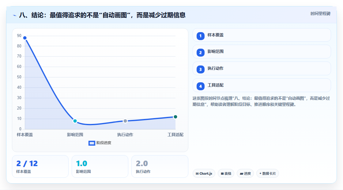 八、结论:最值得追求的不是“自动画图”,而是减少过期信息