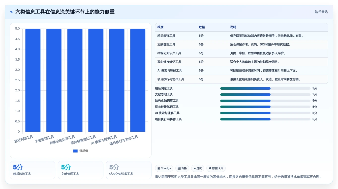 2026年效率革命:6大信息工具全面对比与推荐