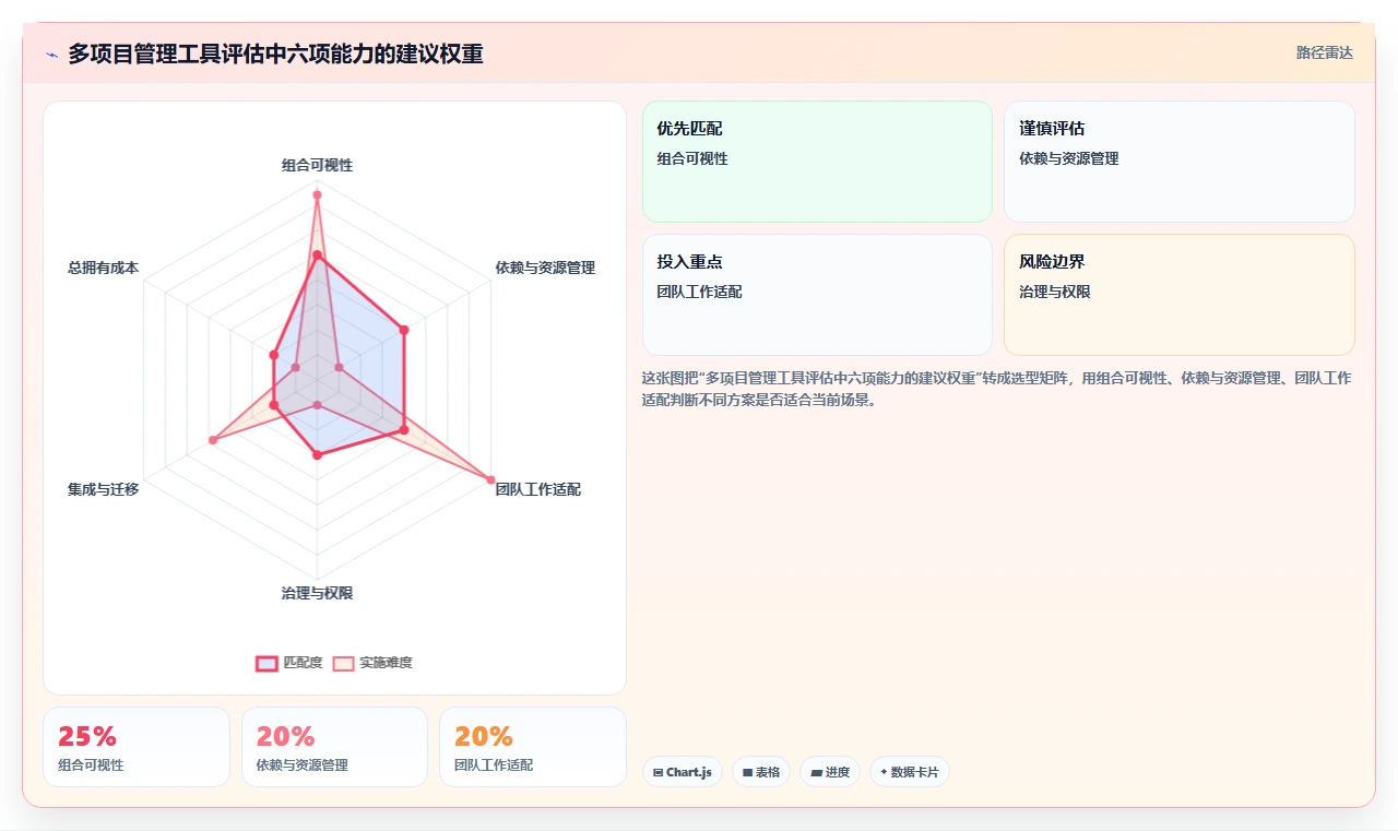 轻松应对复杂项目:2026年最值得投资的5款多项目并行管理软件