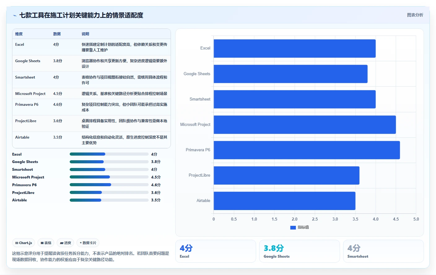 2026年项目经理必备：7款顶级建设计划表格工具大盘点