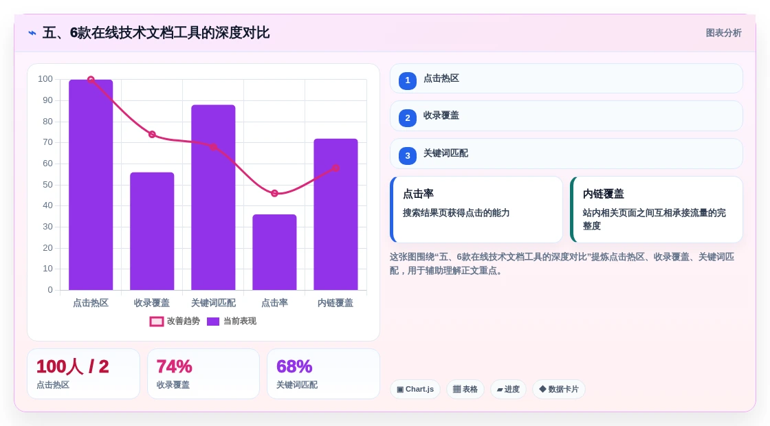 五、6款在线技术文档工具的深度对比