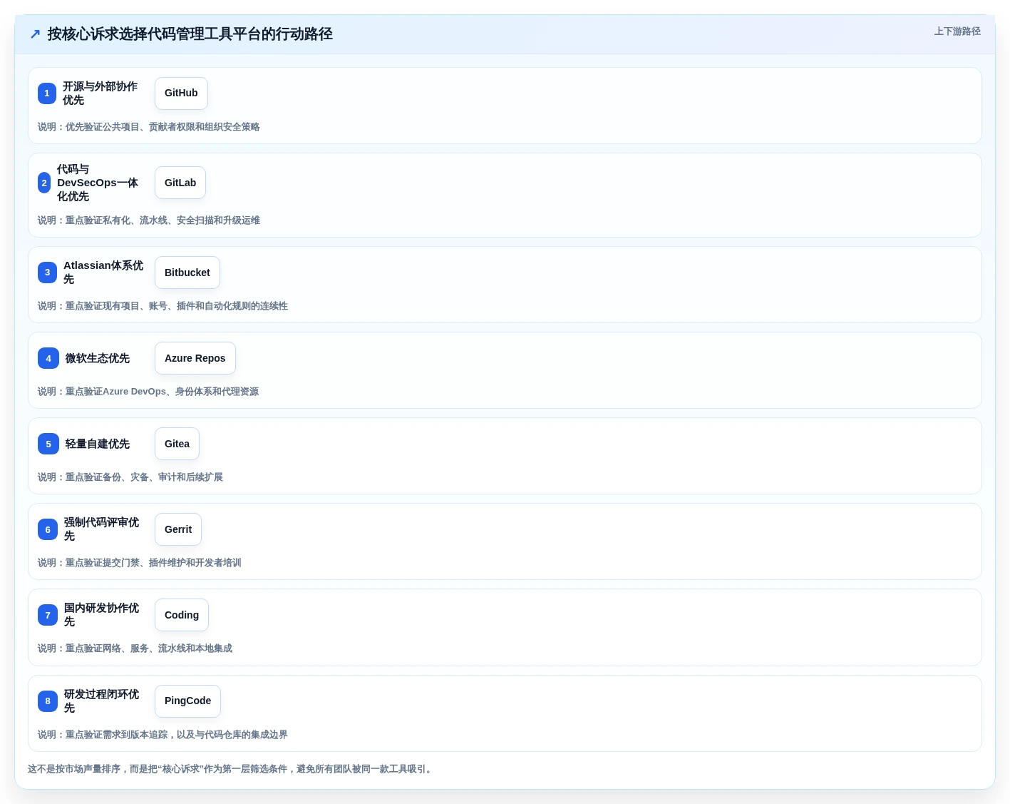选对代码管理工具平台事半功倍:2026年最新8款工具对比指南
