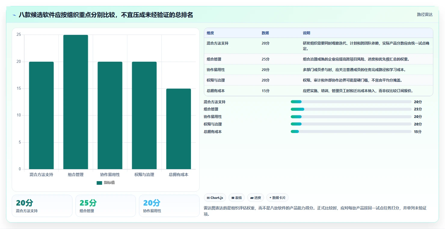 2026年8款混合项目管理软件对比:如何为组织选对长期底座