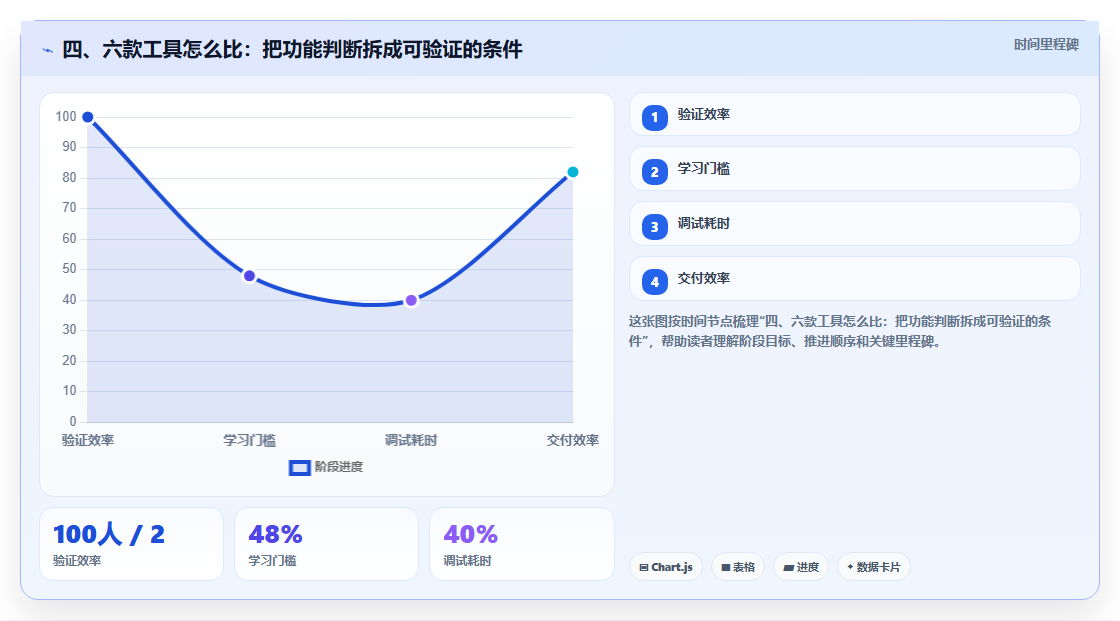 四、六款工具怎么比:把功能判断拆成可验证的条件