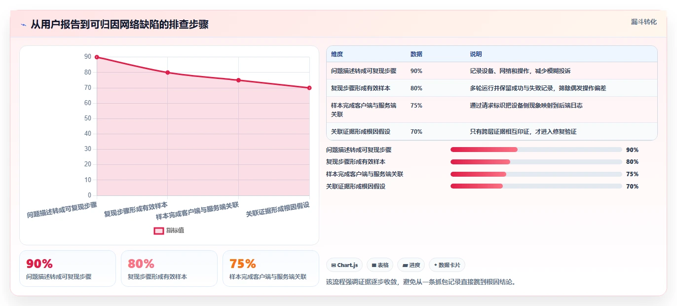 提升App性能：2026年最受欢迎的5大iOS网络测试工具推荐
