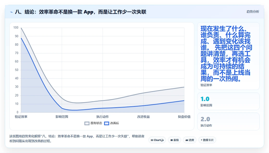 八、结论:效率革命不是换一款 App,而是让工作少一次失联