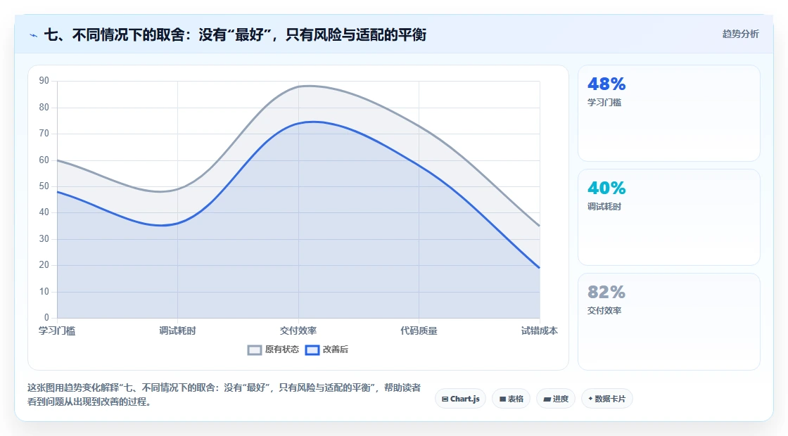 七、不同情况下的取舍:没有“最好”,只有风险与适配的平衡