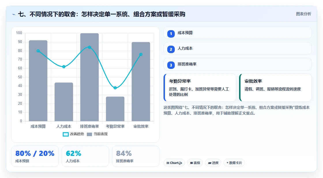 七、不同情况下的取舍:怎样决定单一系统、组合方案或暂缓采购