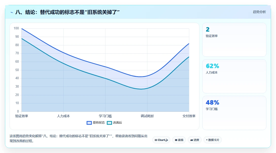 八、结论:替代成功的标志不是“旧系统关掉了”