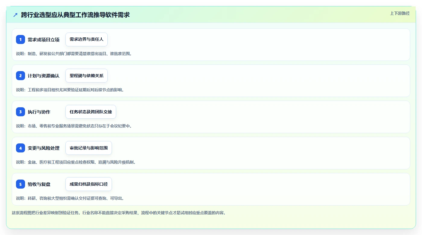 2026年项目管理软件选型指南:8大主流工具与10大行业应用场景解析