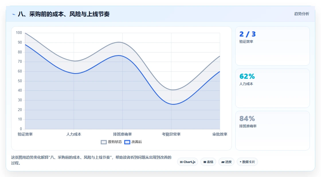 八、采购前的成本、风险与上线节奏