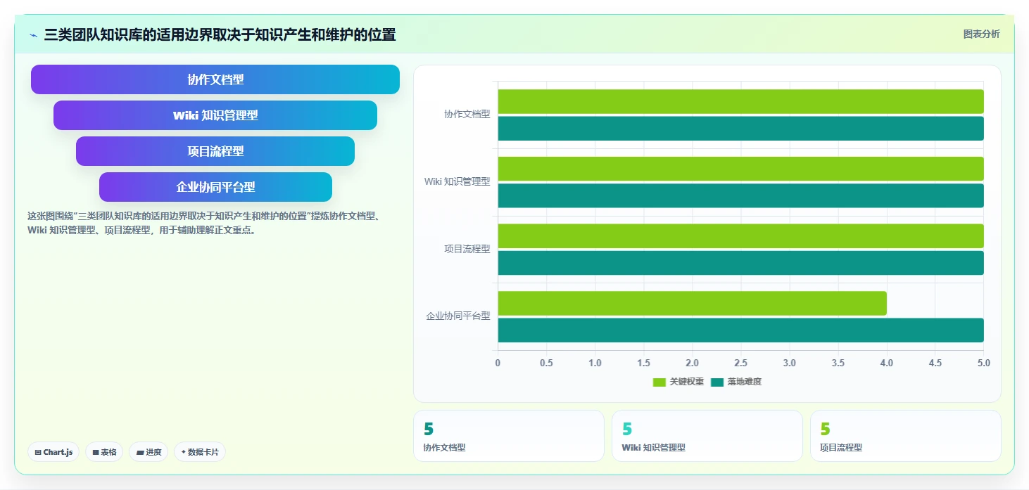 项目经理必看！2026 年团队知识库工具对比及最佳选择