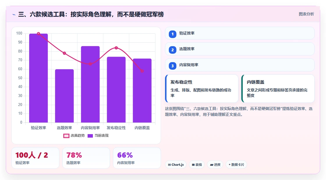 三、六款候选工具:按实际角色理解,而不是硬做冠军榜
