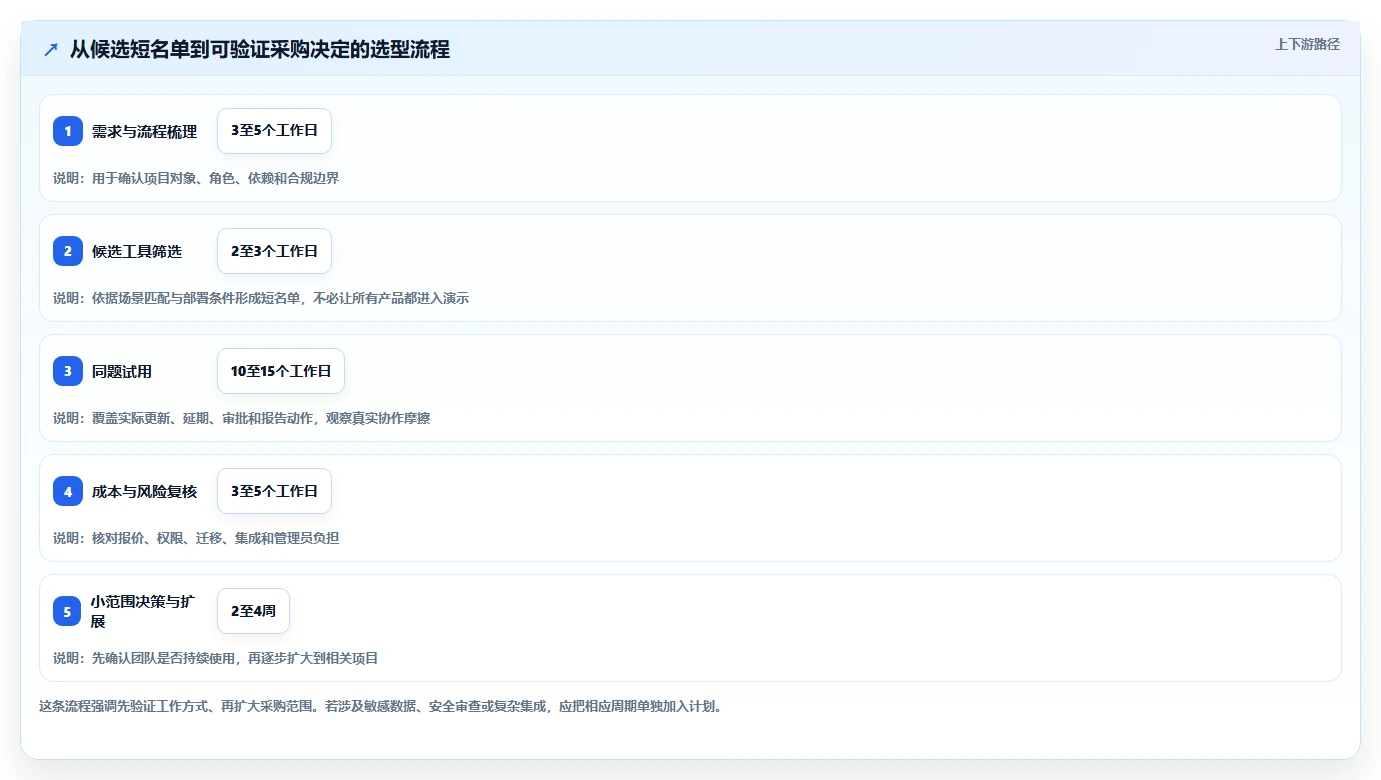 选对工具事半功倍:2026年7款顶级好用的项目进度管理工具盘点