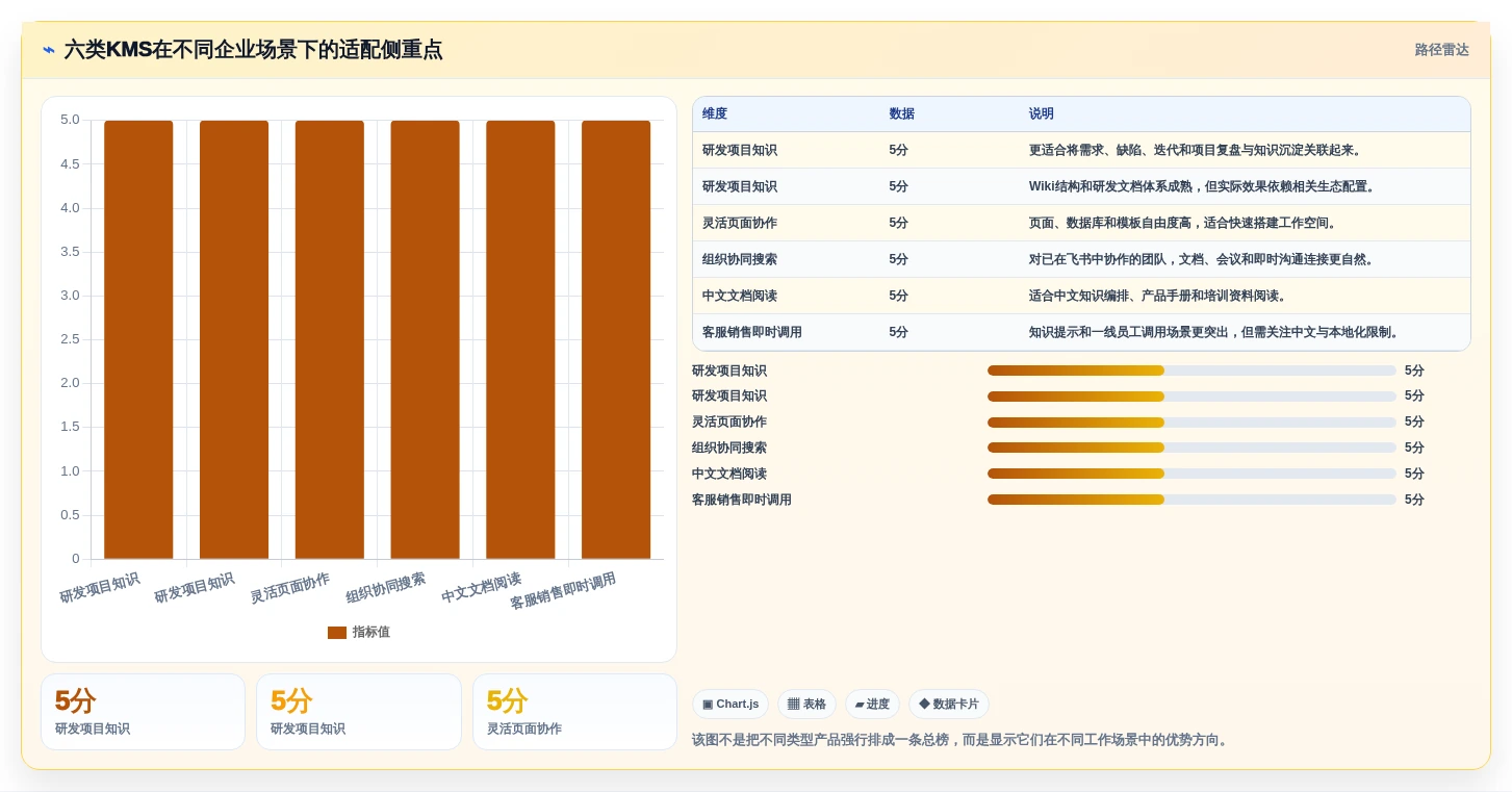 2026年企业效率革命:6款最强知识管理系统(KMS)工具大PK
