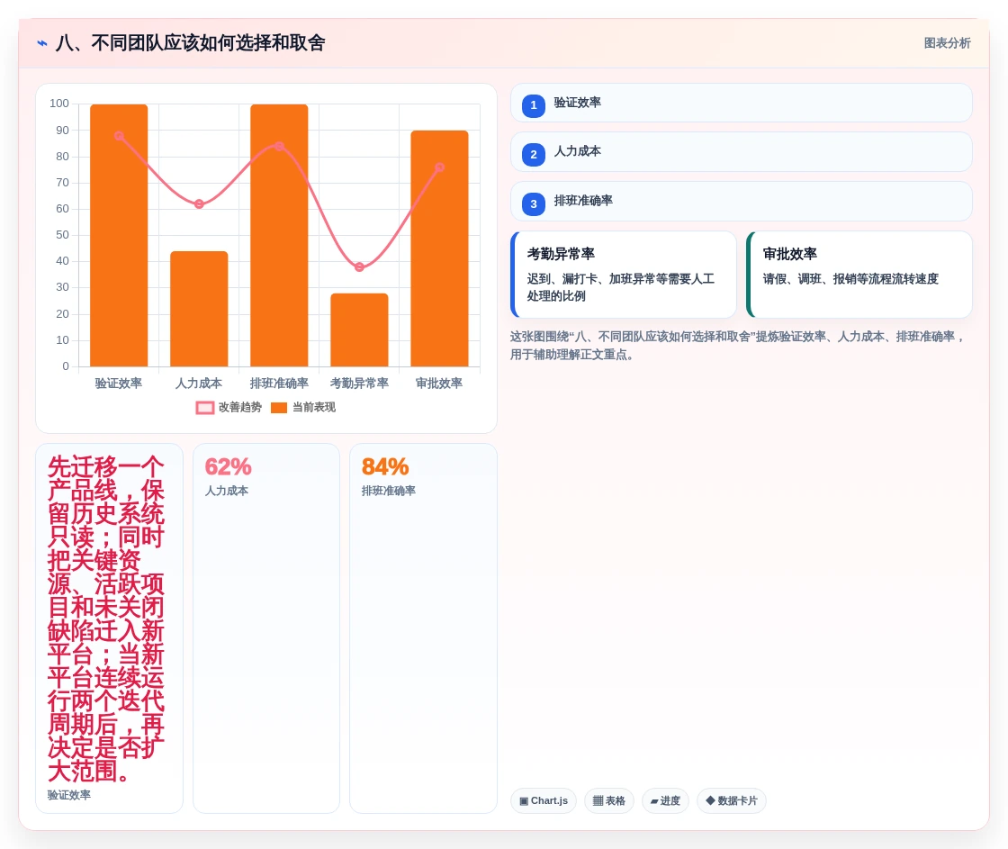 八、不同团队应该如何选择和取舍