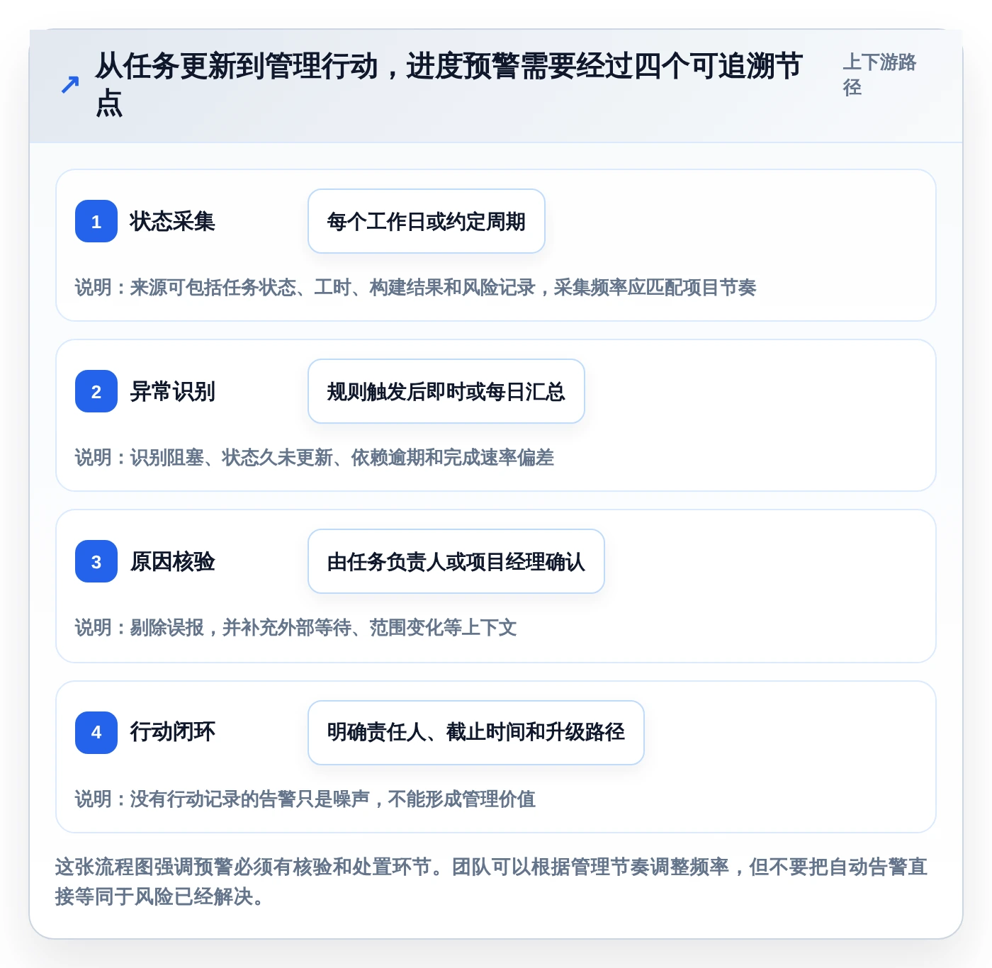 项目经理福音：2026年7款智能项目进度晴雨表工具推荐