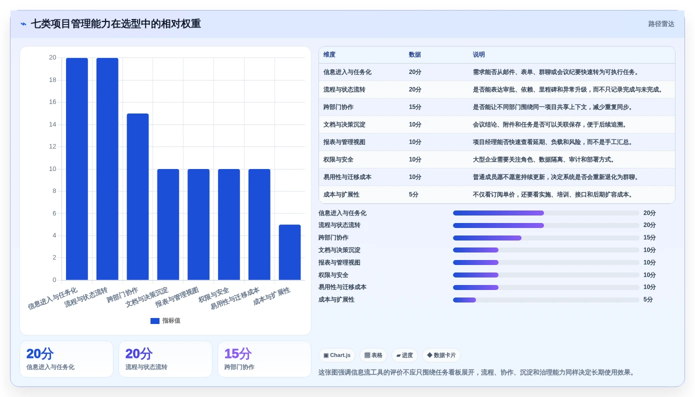 项目经理必看：2026年7款领先的信息流管理软件深度分析