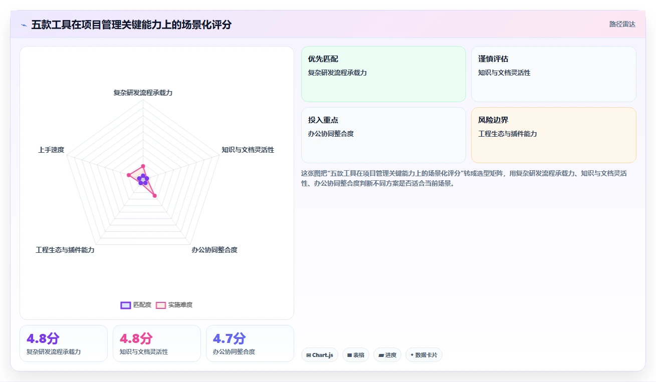 项目经理必读：2026年最值得投资的5款项目管理flowus工具盘点
