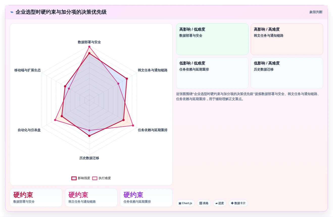 韩文进度计划编制软件选型指南:2026年最受欢迎的5大工具对比分析