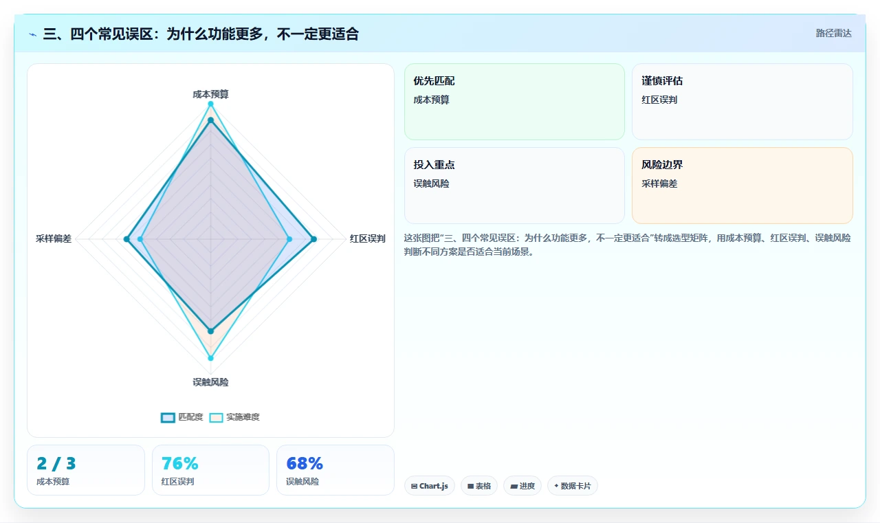 三、四个常见误区:为什么功能更多,不一定更适合