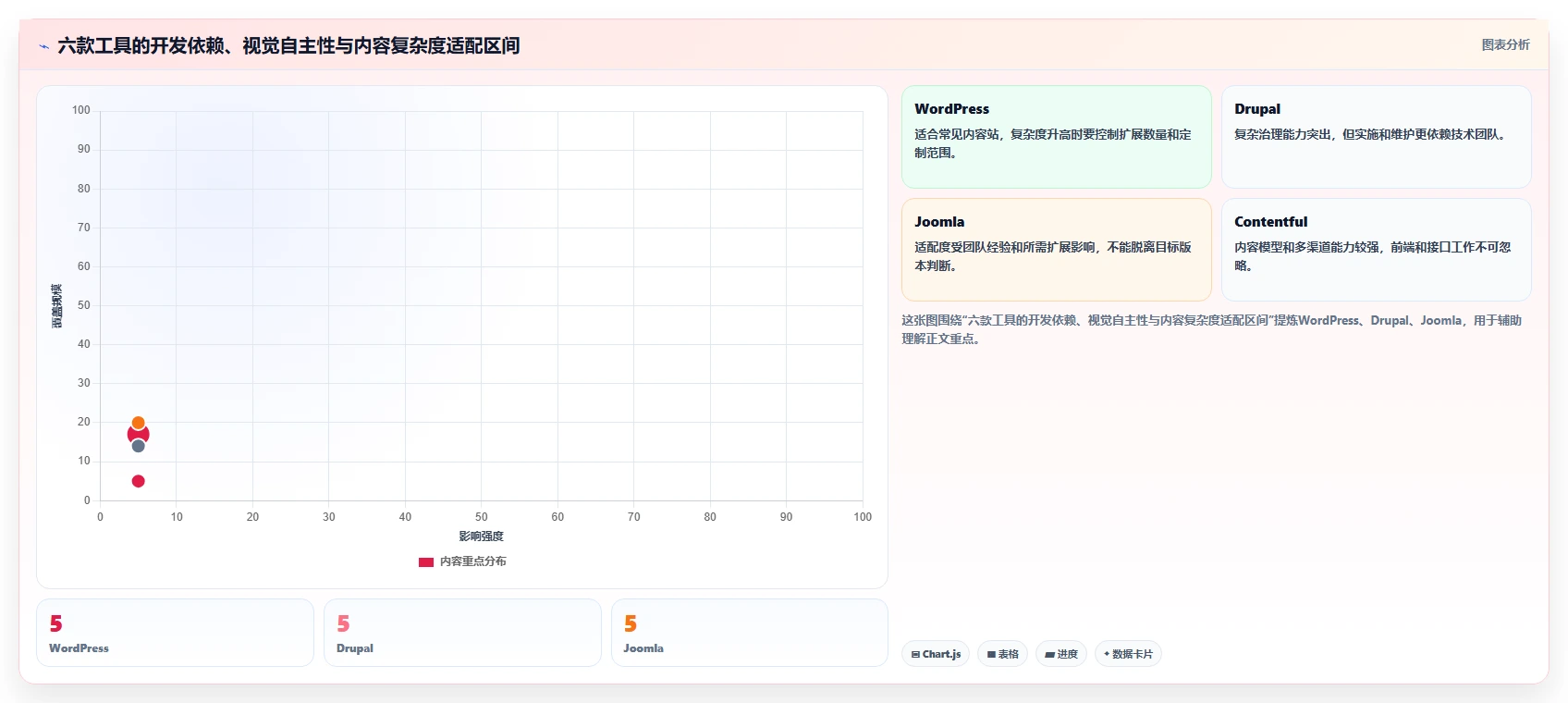 2026年内容管理系统大比拼：6款顶级工具助你提升网站效率