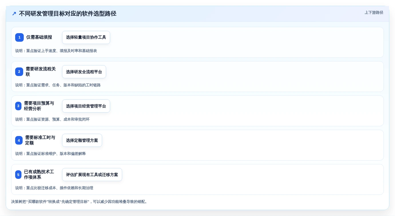 研发管理必备:2026年最受欢迎的5大研发工时记录软件盘点