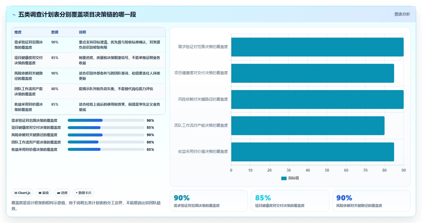 项目管理新趋势：2026年最值得投资的5大调查计划表