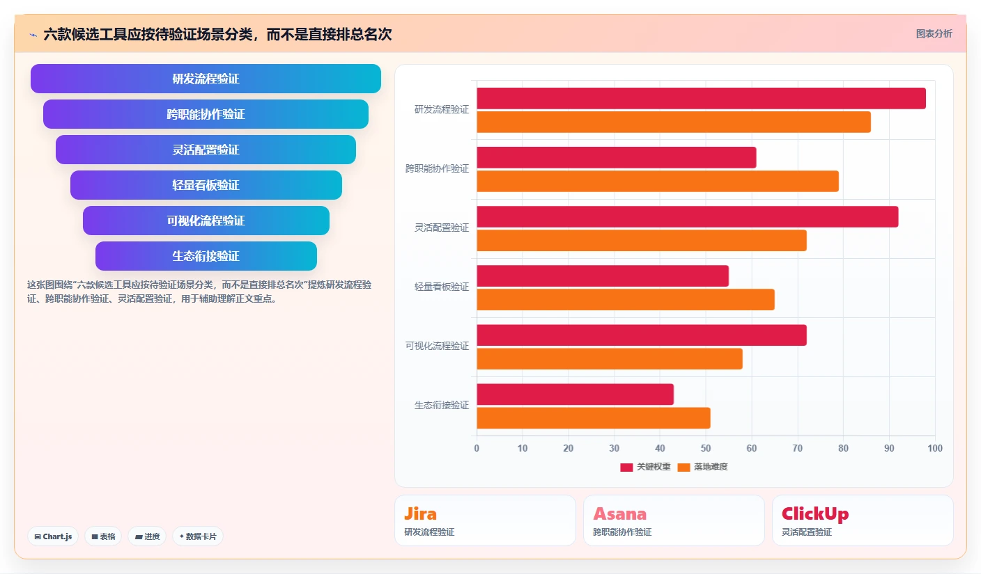 项目管理 软件工具选型指南：2026 年必备的 6 大工具