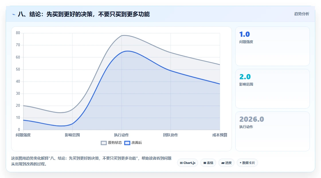 八、结论：先买到更好的决策，不要只买到更多功能