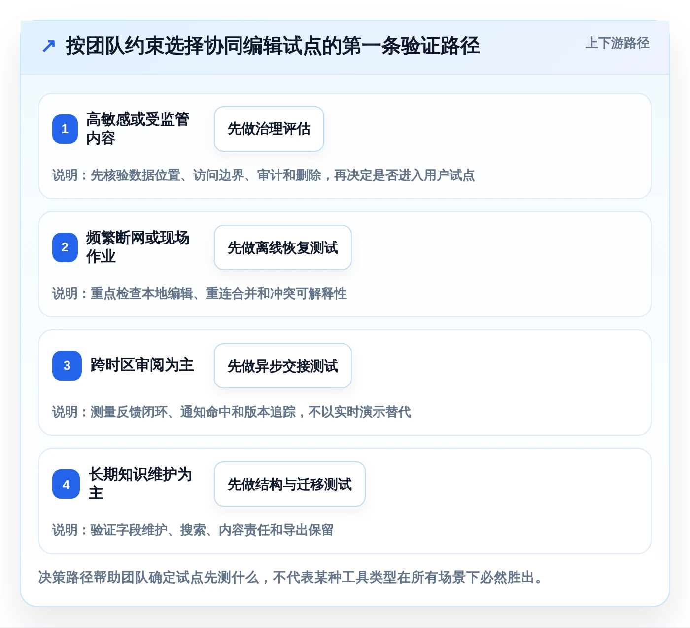 突破传统：2026年新兴小众多人协同编辑工具选型指南
