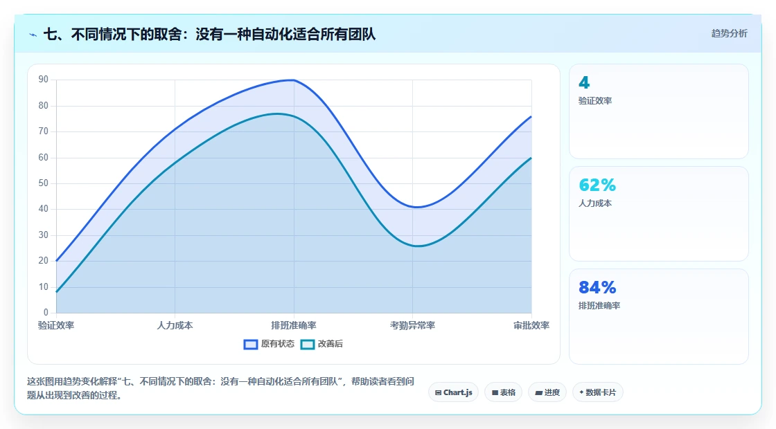 七、不同情况下的取舍:没有一种自动化适合所有团队