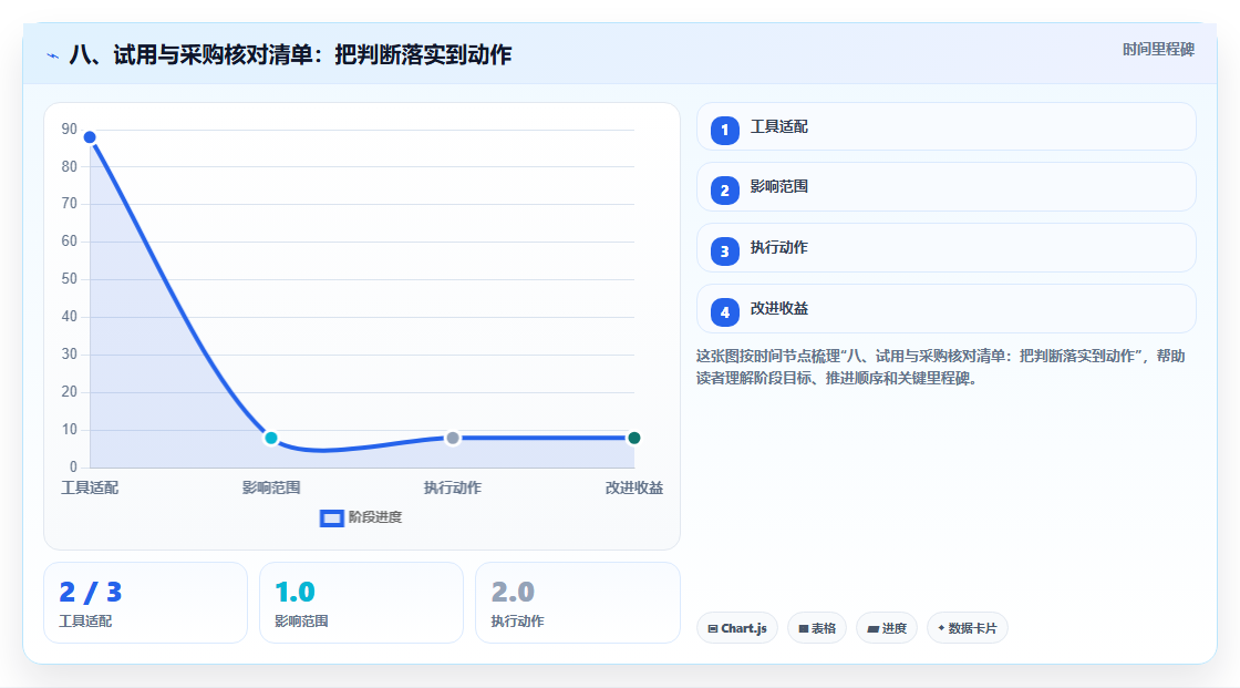 八、试用与采购核对清单:把判断落实到动作