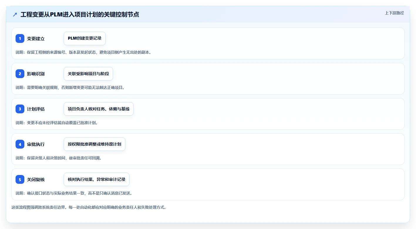 能对接PLM的瀑布管理工具怎么选?2026年选型指南与测评解析