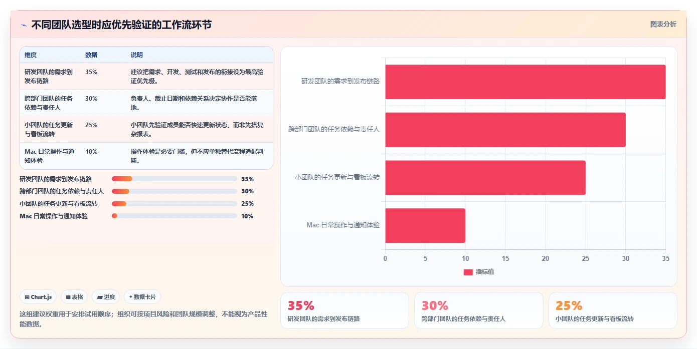Mac用户必看：2026年6款热门项目管理软件推荐与选型攻略
