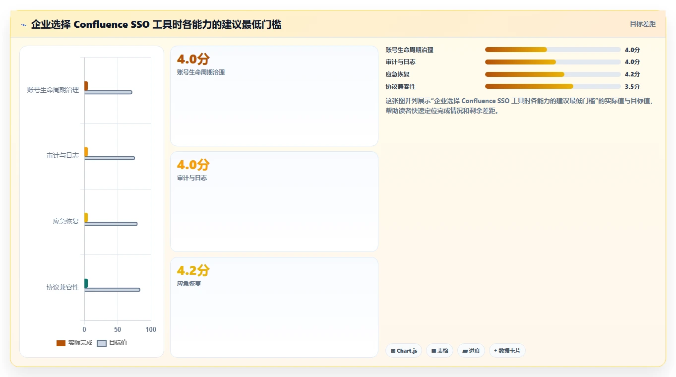 CIO指南:如何选择适合你公司的Confluence配置SSO工具?2026年最新评测