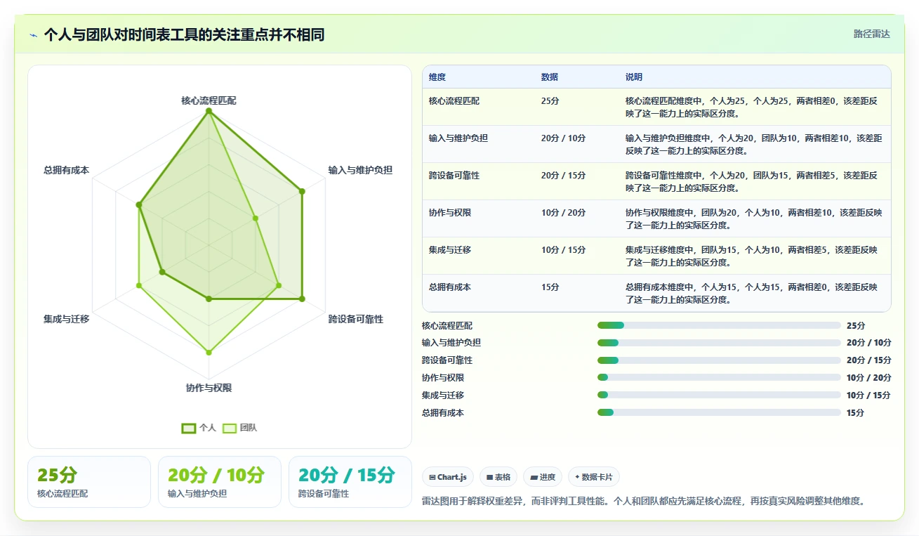 如何选择最适合你的时间表软件？2026年5款热门工具推荐