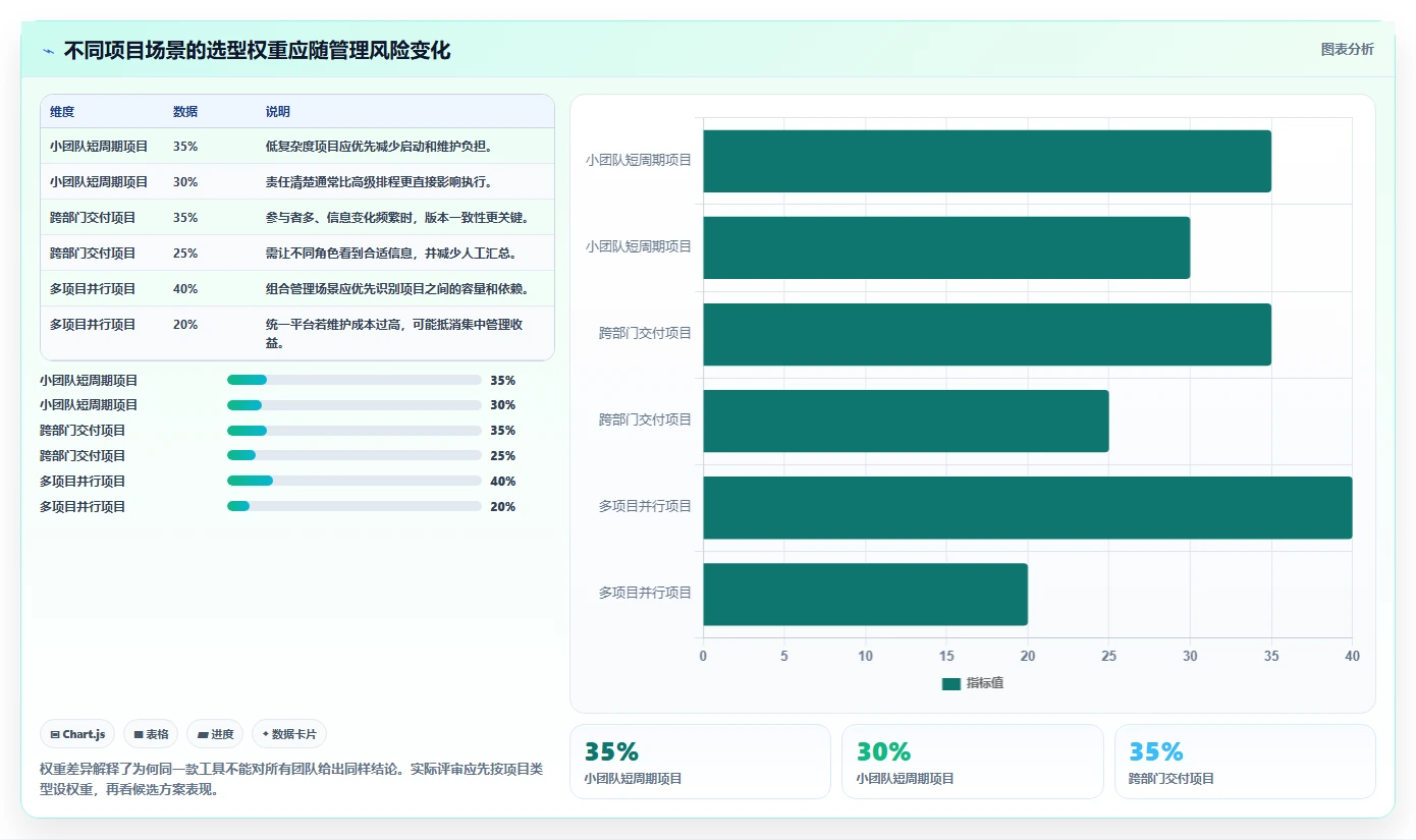 项目经理必看:2026年最实用的5款项目方案规划表选型指南